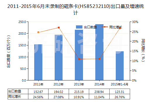 2011-2015年6月未錄制的磁條卡(HS85232110)出口量及增速統(tǒng)計(jì)